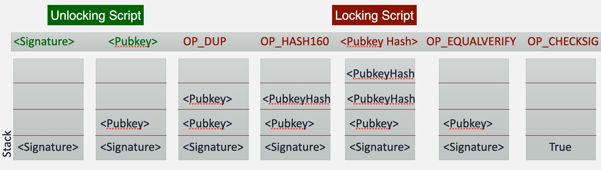 Bitcoin Unlocking P2PKH