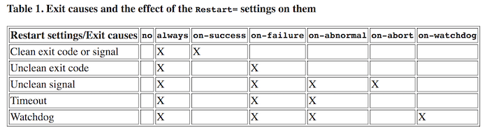 Systemd restart settings