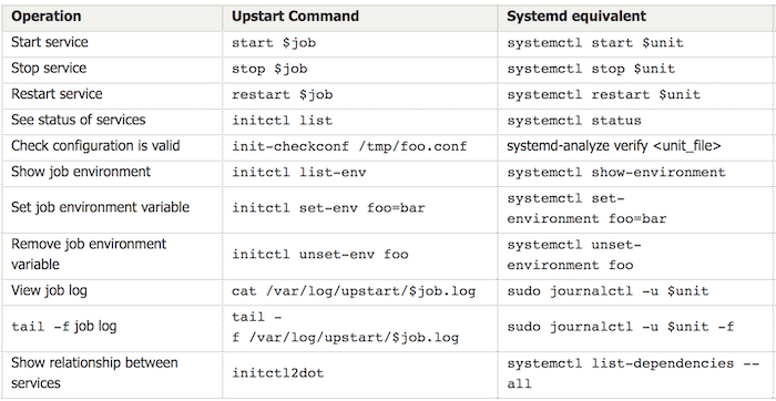 Upstart to systemd